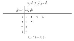 أعمار أفراد الأسرة